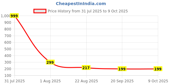 myntra.com Aura 6Pcs Brown & Red Printed Table Placemats aura Price History Graph from 31 Jul 2025 to 8 Oct 2025