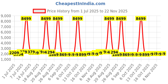 myntra.com Aura 6Pcs Brown & White Printed Foldable Laundry Bags With Lid & Handles - 75 L Each aura Price History Graph from 1 Jul 2025 to 22 Nov 2025