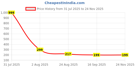 myntra.com Aura 6Pcs Grey & Beige Printed Table Placemats aura Price History Graph from 31 Jul 2025 to 24 Nov 2025