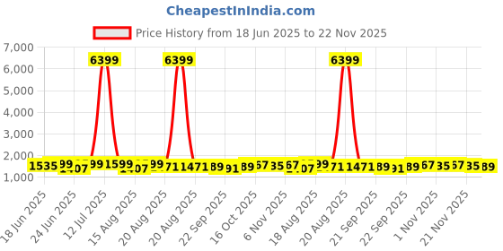 myntra.com Aura 6Pcs Grey & Green Printed Cotton Foldable Laundry Bag With Handle - 60 L aura Price History Graph from 18 Jun 2025 to 22 Nov 2025