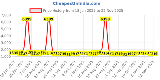 myntra.com Aura 6Pcs Grey & Maroon Printed Cotton Foldable Laundry Bag With Handle - 60 L aura Price History Graph from 18 Jun 2025 to 22 Nov 2025
