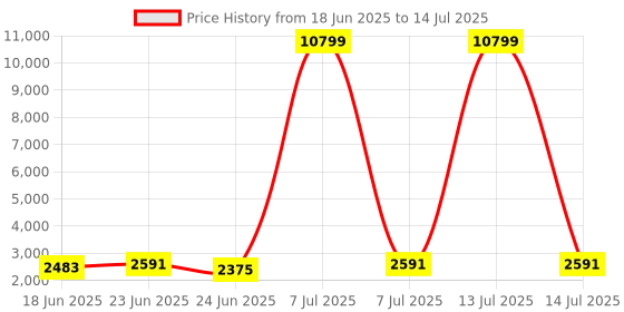 myntra.com Aura 6Pcs Grey & White Checked Foldable Laundry Bag With Handle - 43 L aura Price History Graph from 18 Jun 2025 to 14 Jul 2025