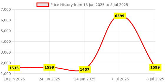 myntra.com Aura 6Pcs Grey & White Checked Foldable Laundry Bag With Handle - 60 L aura Price History Graph from 18 Jun 2025 to 8 Jul 2025