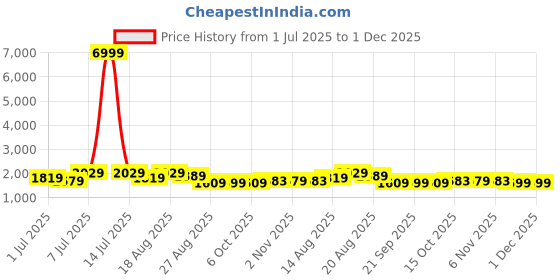 myntra.com Aura 6Pcs Grey Jute Printed Foldable Laundry Bags With Handles - 106 L Each aura Price History Graph from 1 Jul 2025 to 30 Nov 2025