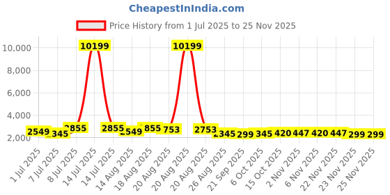 myntra.com Aura 6Pcs Grey Jute Printed Foldable Laundry Bags With Lid & Ring - 75 L Each aura Price History Graph from 1 Jul 2025 to 24 Nov 2025