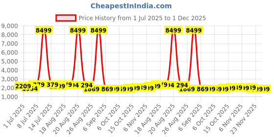 myntra.com Aura 6Pcs Maroon & Beige Printed Foldable Laundry Bags With Lid & Handles - 75 L Each aura Price History Graph from 1 Jul 2025 to 1 Dec 2025