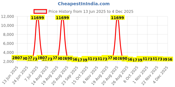 myntra.com Aura 6Pcs Maroon & Black Self-Designed Anti-Slip Eco-Friendly Absorbent Large Doormats aura Price History Graph from 13 Jun 2025 to 4 Dec 2025