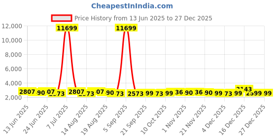 myntra.com Aura 6Pcs Maroon & Brown Self-Designed Anti-Slip Eco-Friendly Absorbent Large Doormats aura Price History Graph from 13 Jun 2025 to 27 Dec 2025