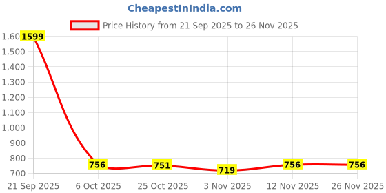 myntra.com Aura 6Pcs Navy-Blue & Red Digital Printed Round Cotton Table Placemats aura Price History Graph from 21 Sep 2025 to 26 Nov 2025