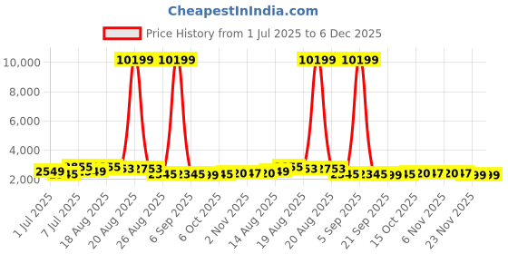 myntra.com Aura 6Pcs Navy Blue & White Printed Foldable Laundry Bags With Lid & Ring - 75 L Each aura Price History Graph from 1 Jul 2025 to 5 Dec 2025