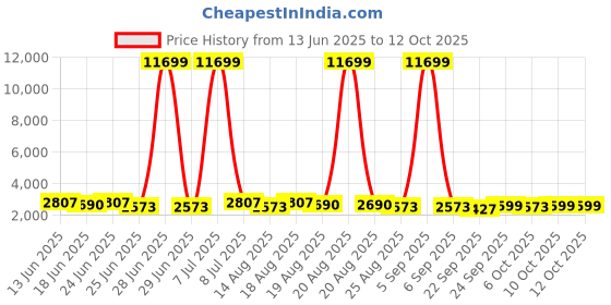 myntra.com Aura 6Pcs Red & Grey Self-Designed Anti-Slip Eco-Friendly Absorbent Large Doormats aura Price History Graph from 13 Jun 2025 to 12 Oct 2025