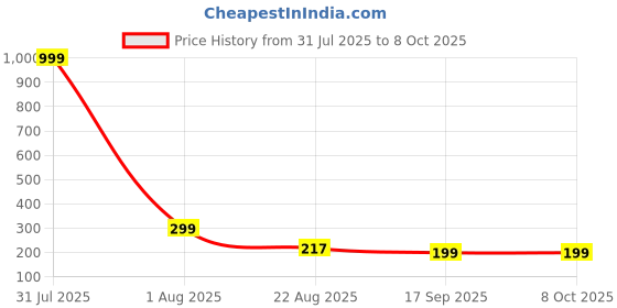 myntra.com Aura 6Pcs Red & White Printed Table Placemats aura Price History Graph from 31 Jul 2025 to 8 Oct 2025