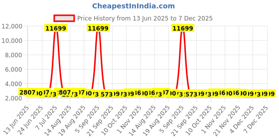 myntra.com Aura 6Pcs Red & Yellow Self-Designed Anti-Slip Eco-Friendly Absorbent Large Doormats aura Price History Graph from 13 Jun 2025 to 7 Dec 2025