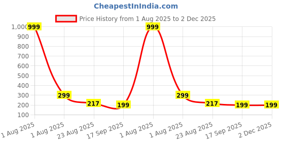 myntra.com Aura 6Pcs White & Black Printed Table Placemats aura Price History Graph from 1 Aug 2025 to 2 Dec 2025