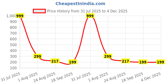 myntra.com Aura 6Pcs White & Black Printed Table Placemats aura Price History Graph from 31 Jul 2025 to 4 Dec 2025