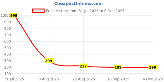 myntra.com Aura 6Pcs White & Black Printed Table Placemats aura Price History Graph from 31 Jul 2025 to 5 Dec 2025