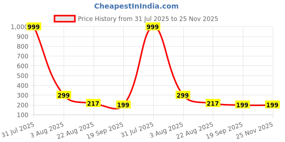 myntra.com Aura 6Pcs White & Black Printed Table Placemats aura Price History Graph from 31 Jul 2025 to 25 Nov 2025