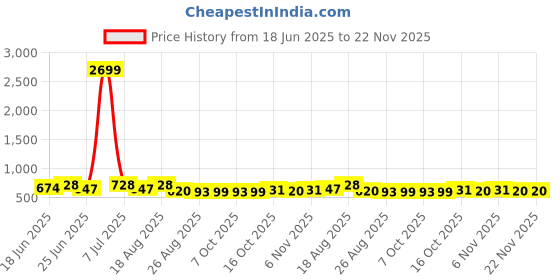 myntra.com Aura 6Pcs White & Blue Cacstus-Printed Reusable Mesh Laundry Bags With Zipper aura Price History Graph from 18 Jun 2025 to 22 Nov 2025