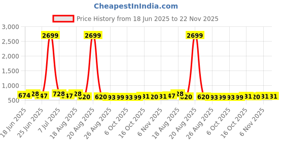 myntra.com Aura 6Pcs White & Blue Sunflower-Printed Reusable Mesh Laundry Bags With Zipper aura Price History Graph from 18 Jun 2025 to 22 Nov 2025