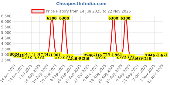 myntra.com Aura 6Pcs White & Maroon Striped Foldable Laundry Bags With Lid 75 L Each aura Price History Graph from 14 Jun 2025 to 22 Nov 2025