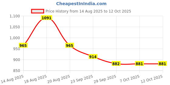myntra.com Aura 6Pcs White Cotton & Microfibre Square Shaped Pre-Filled Cushions aura Price History Graph from 14 Aug 2025 to 11 Oct 2025