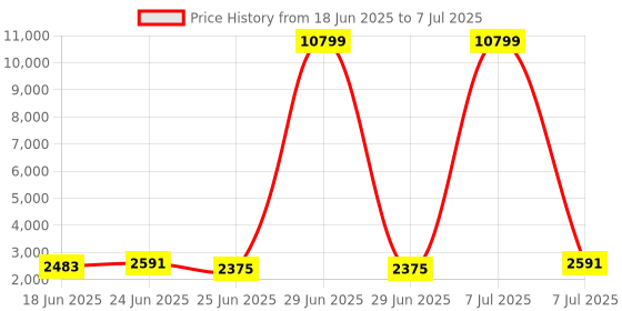 myntra.com Aura 6Pcs White Foldable & Reusable Mesh Laundry Bags With Handles aura Price History Graph from 18 Jun 2025 to 7 Jul 2025