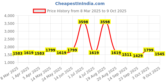 myntra.com Aura 7Pc Beige & Red Mandala Art Printed Table & Chair Covers aura Price History Graph from 8 Mar 2025 to 9 Oct 2025