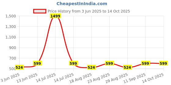 myntra.com Aura 8-Pcs Green & Grey Printed 160 TC DiwanSet aura Price History Graph from 3 Jun 2025 to 14 Oct 2025