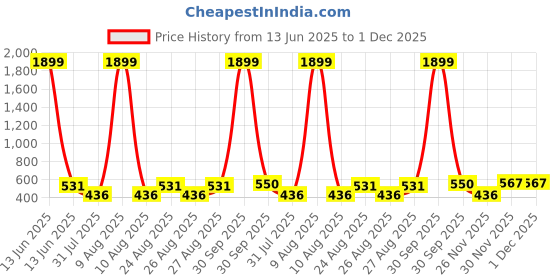 myntra.com Aura 8Pcs White & Grey Printed Cotton Diwan Set aura Price History Graph from 13 Jun 2025 to 1 Dec 2025