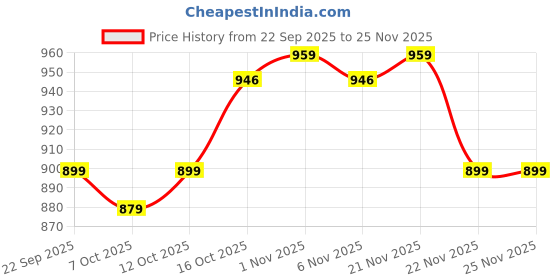 myntra.com Aura 9-Pcs Beige Reusable Mesh Laundry Bags With Zip aura Price History Graph from 22 Sep 2025 to 24 Nov 2025