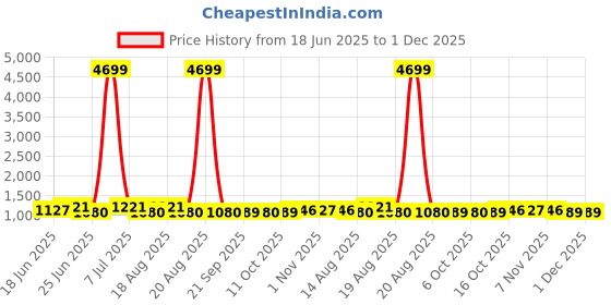 myntra.com Aura 9-Pcs Black Reusable Mesh Laundry Bags With Zip aura Price History Graph from 18 Jun 2025 to 30 Nov 2025