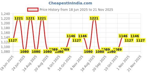 myntra.com Aura 9-Pcs Blue Reusable Mesh Laundry Bags With Zipper aura Price History Graph from 18 Jun 2025 to 21 Nov 2025