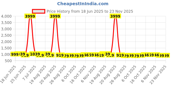 myntra.com Aura 9-Pcs Pink Printed Reusable Mesh Laundry Bags With Zip aura Price History Graph from 18 Jun 2025 to 22 Nov 2025