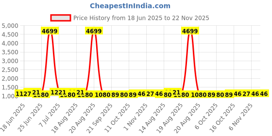 myntra.com Aura 9-Pcs Pink Printed Reusable Mesh Laundry Bags With Zip aura Price History Graph from 18 Jun 2025 to 22 Nov 2025