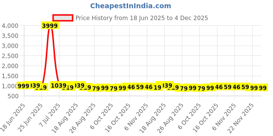 myntra.com Aura 9Pcs Black Reusable Mesh Laundry Bags With Zipper aura Price History Graph from 18 Jun 2025 to 4 Dec 2025