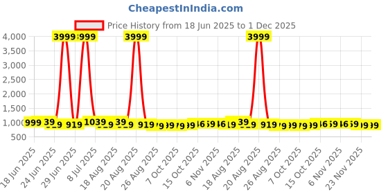 myntra.com Aura 9Pcs Blue Reusable Mesh Laundry Bags With Zipper aura Price History Graph from 18 Jun 2025 to 1 Dec 2025