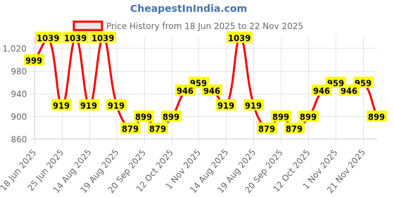 myntra.com Aura 9Pcs White & Blue Cactus-Printed Reusable Mesh Laundry Bags With Zipper aura Price History Graph from 18 Jun 2025 to 22 Nov 2025