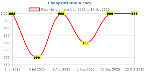 myntra.com Aura Abstract Printed 144 TC King Double Bedsheet with 2 Pillow Covers aura Price History Graph from 1 Jul 2025 to 12 Oct 2025