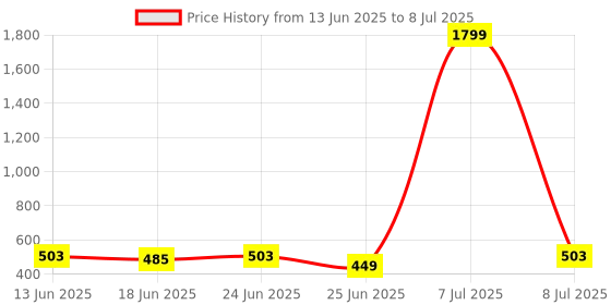 myntra.com Aura Abstract Printed Anti-Slip Shelf Liner aura Price History Graph from 13 Jun 2025 to 8 Jul 2025