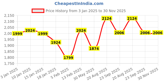 myntra.com Aura Adults Rust Brown Caldezonia Microfiber Bathrobe with Slipper aura Price History Graph from 3 Jan 2025 to 29 Nov 2025