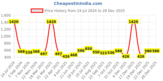 myntra.com Aura Alaska Purple Anti Skid Doormat aura Price History Graph from 24 Jul 2024 to 28 Dec 2025