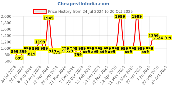 myntra.com Aura Art Gallary Beige 4 Pieces Printed Cotton 380 GSM Towels aura Price History Graph from 24 Jul 2024 to 20 Oct 2025