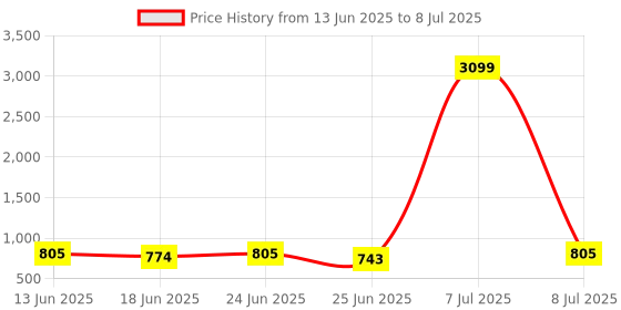 myntra.com Aura Assorted pack of 6 Regular Multi-Utility Organisers aura Price History Graph from 13 Jun 2025 to 8 Jul 2025