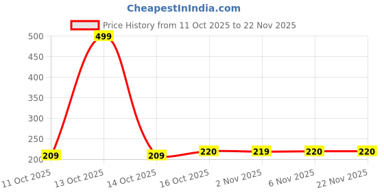 myntra.com Aura Assorted Set of 2 Regular 5 Grid Plastic Organiser aura Price History Graph from 11 Oct 2025 to 21 Nov 2025
