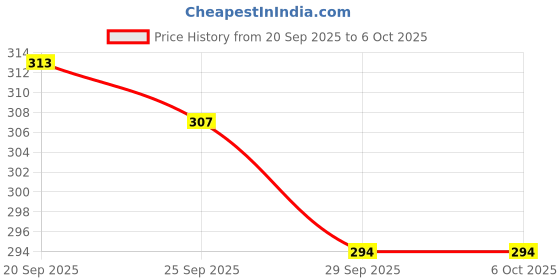myntra.com Aura Assorted Set of 4 Regular Multi-Utility Organisers aura Price History Graph from 20 Sep 2025 to 5 Oct 2025