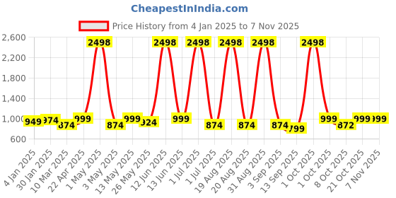 myntra.com aura Aura2 Piecesout Door Curtains aura Price History Graph from 4 Jan 2025 to 6 Nov 2025