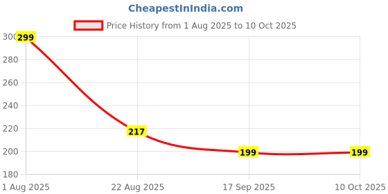 myntra.com aura Aure 6-Pcs Green & Blue Printed Table Placemats aura Price History Graph from 1 Aug 2025 to 10 Oct 2025