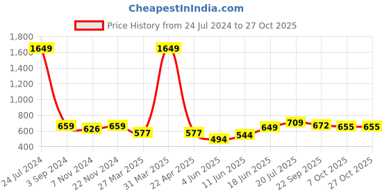 myntra.com Aura Bano Blue Non Slip Doormat aura Price History Graph from 24 Jul 2024 to 27 Oct 2025