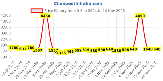 myntra.com Aura Bano Grey 2 Pieces Rectangular Microfiber Non Slip Bath Rugs aura Price History Graph from 3 Sep 2024 to 23 Nov 2025