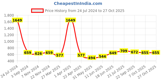 myntra.com Aura Bano Grey Non Slip Doormat aura Price History Graph from 24 Jul 2024 to 27 Oct 2025